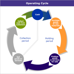 sell cycle
